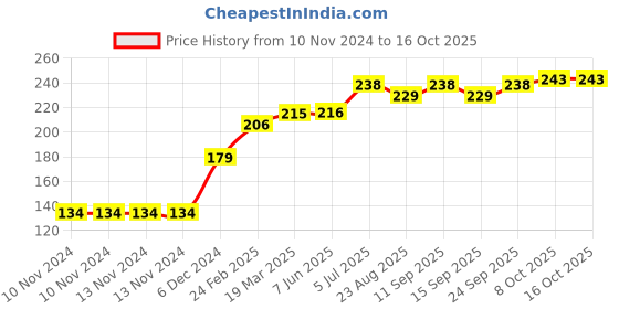 firstcry.com Babyoye Cotton Brief Quote Print Pack of 3 - Grey babyoye Price History Graph from 10 Nov 2024 to 16 Oct 2025