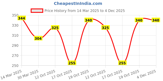 firstcry.com Babyoye Cotton Briefs Multiprint Pack of 3 - White Orange Navy Blue babyoye Price History Graph from 14 Mar 2025 to 4 Dec 2025
