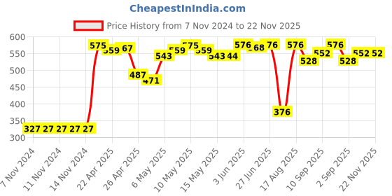 firstcry.com Babyoye Cotton Briefs Multiprint Pack of 5 - Multicolour babyoye Price History Graph from 7 Nov 2024 to 22 Nov 2025