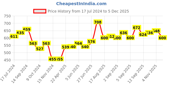 firstcry.com Babyoye Cotton Brushed Fleece Full Sleeves Hooded Jacket Penguin Print - Blue babyoye Price History Graph from 17 Jul 2024 to 5 Dec 2025