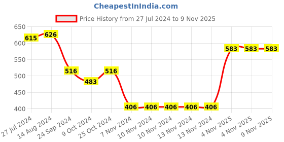 firstcry.com Babyoye Cotton Brushed Fleece Knit Full Sleeves Text & Cat Printed Sweatshirt - Peach babyoye Price History Graph from 27 Jul 2024 to 9 Nov 2025