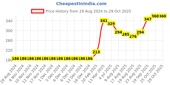 firstcry.com Babyoye Cotton Cap Mittens & Booties Set Printed Pink - Diameter 12 cm babyoye Price History Graph from 29 Aug 2024 to 29 Oct 2025