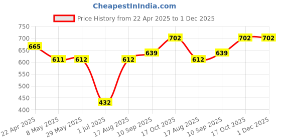 firstcry.com Babyoye Cotton Cap Sleeves Jumpsuit Floral Print- Peach babyoye Price History Graph from 22 Apr 2025 to 1 Dec 2025