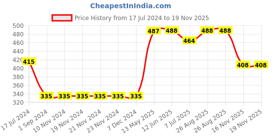 firstcry.com Babyoye Cotton Cap Sleeves Onesie With Skeggings Butterfly & Polka Dots Print - Pink babyoye Price History Graph from 17 Jul 2024 to 19 Nov 2025