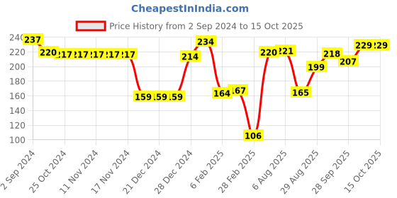 firstcry.com Babyoye Cotton Cap with Knot Beach Print - Cream babyoye Price History Graph from 2 Sep 2024 to 15 Oct 2025