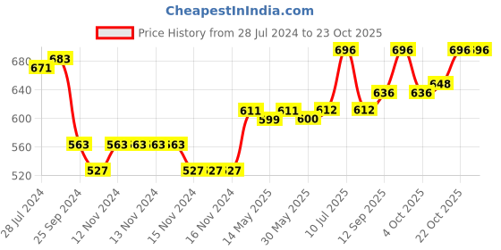 firstcry.com Babyoye Cotton Denim Full Length Solid Color Jeans - Blue babyoye Price History Graph from 28 Jul 2024 to 22 Oct 2025