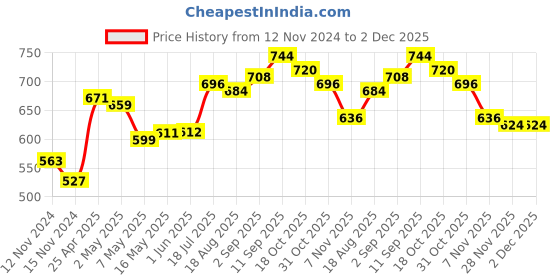 firstcry.com Babyoye Cotton Denim Full Length Solid Color Jeans - Blue babyoye Price History Graph from 12 Nov 2024 to 2 Dec 2025