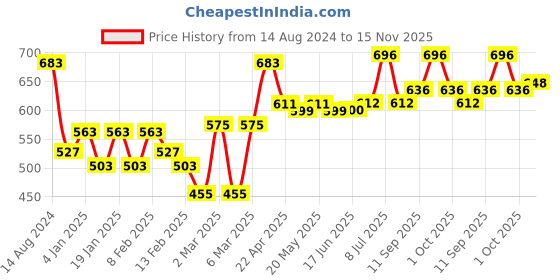 firstcry.com Babyoye Cotton Denim Full Length Solid Color Jeans - Blue babyoye Price History Graph from 14 Aug 2024 to 15 Nov 2025