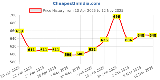 firstcry.com Babyoye Cotton Denim Full Length Solid Color Jeans - Blue babyoye Price History Graph from 10 Apr 2025 to 12 Nov 2025
