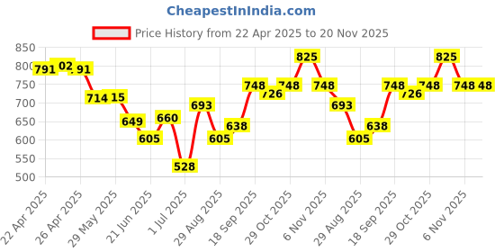firstcry.com Babyoye Cotton Dungaree Style Romper With Half Sleeves Top - LightPink babyoye Price History Graph from 22 Apr 2025 to 19 Nov 2025