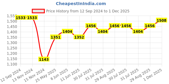 firstcry.com Babyoye Cotton Dyed Woven Solid Colour Full Sleeves Party Suits -Peach babyoye Price History Graph from 12 Sep 2024 to 1 Dec 2025