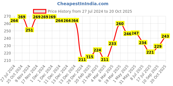 firstcry.com Babyoye Cotton Eco Conscious Panties Floral Print Set of 3 - Blue Red and White babyoye Price History Graph from 27 Jul 2024 to 20 Oct 2025