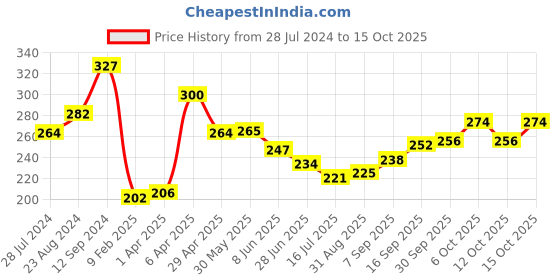 firstcry.com Babyoye Cotton Eco Conscious Panties Heart Print Set of 3 - Red Pink and Yellow babyoye Price History Graph from 28 Jul 2024 to 15 Oct 2025