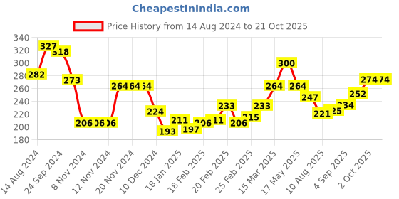firstcry.com Babyoye Cotton Eco Conscious Panties Heart Print Set of 3 - Red Pink and Yellow babyoye Price History Graph from 14 Aug 2024 to 20 Oct 2025