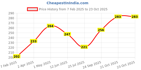 firstcry.com Babyoye Cotton Eco Conscious Panties Heart Print Set of 3 - Red Pink and Yellow babyoye Price History Graph from 7 Feb 2025 to 21 Oct 2025