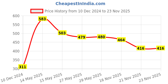 firstcry.com Babyoye Cotton Eco Consious Full Length Snowman Printed Diaper Leggings Pack of 2 - Multicolour babyoye Price History Graph from 10 Dec 2024 to 23 Nov 2025