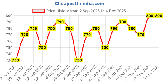firstcry.com Babyoye Cotton Elastane Denim Full Length Solid Coloured Jeans With Cargo Pockets - Blue babyoye Price History Graph from 2 Sep 2025 to 4 Dec 2025