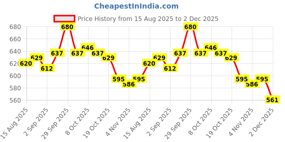 firstcry.com Babyoye Cotton Elastane Full Length Denim Jeans With Cool Fun Print - Blue babyoye Price History Graph from 15 Aug 2025 to 2 Dec 2025