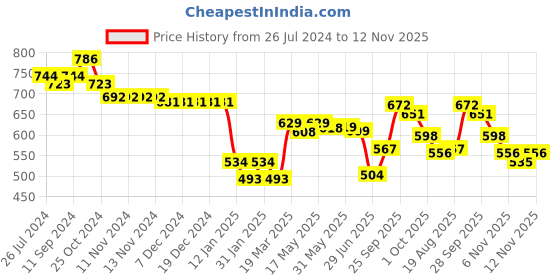 firstcry.com Babyoye Cotton Elastane Full Length Denim Jeans with Heart Embroidered - Navy Blue babyoye Price History Graph from 26 Jul 2024 to 12 Nov 2025