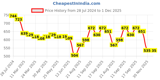 firstcry.com Babyoye Cotton Elastane Full Length Denim Jeans with Heart Embroidered - Navy Blue babyoye Price History Graph from 28 Jul 2024 to 30 Nov 2025