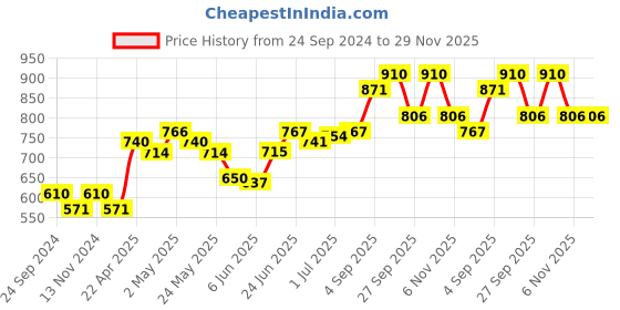 firstcry.com Babyoye Cotton Elastane Full Length Jeans Printed - Blue babyoye Price History Graph from 24 Sep 2024 to 29 Nov 2025