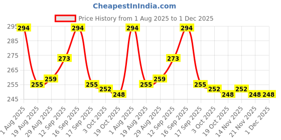 firstcry.com Babyoye Cotton Elastane Full Length Leggings with Floral Print Pack of 2 - Maroon & Peach babyoye Price History Graph from 1 Aug 2025 to 1 Dec 2025