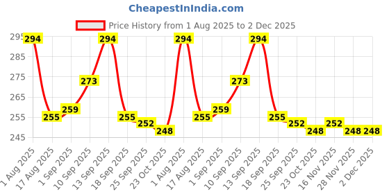 firstcry.com Babyoye Cotton Elastane Full Length Leggings with Floral Print Pack of 2 - Maroon & Peach babyoye Price History Graph from 1 Aug 2025 to 2 Dec 2025