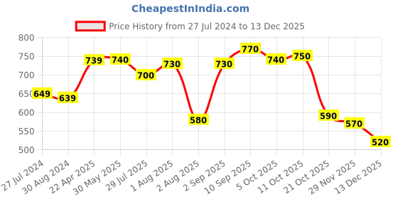 firstcry.com Babyoye Cotton Elastane Full Length Solid Colour Jeans - Blue babyoye Price History Graph from 27 Jul 2024 to 13 Dec 2025