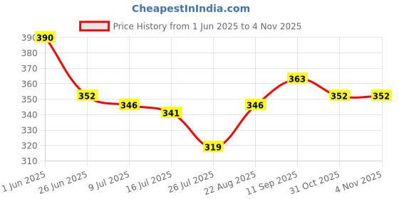 firstcry.com Babyoye Cotton Elastane Knit Bloomers With Bear & Floral Print Pack Of 3 - Pink Yellow & Light Blue babyoye Price History Graph from 1 Jun 2025 to 3 Nov 2025