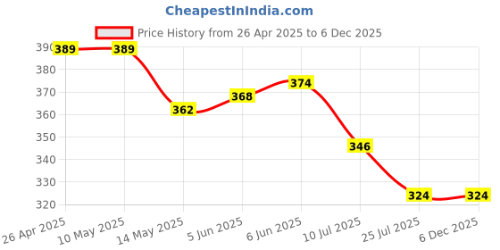 firstcry.com Babyoye Cotton Elastane Knit Bloomers With Bunny Print Pack Of 3 - Pink babyoye Price History Graph from 26 Apr 2025 to 4 Dec 2025