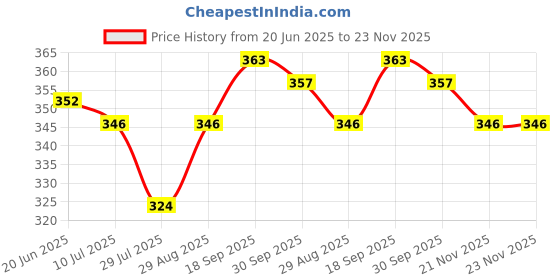 firstcry.com Babyoye Cotton Elastane Knit Bloomers With Bunny Print Pack Of 3 - Pink babyoye Price History Graph from 20 Jun 2025 to 23 Nov 2025