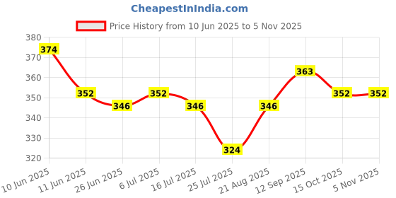 firstcry.com Babyoye Cotton Elastane Knit Bloomers With Bunny Print Pack Of 3 - Pink babyoye Price History Graph from 10 Jun 2025 to 3 Nov 2025