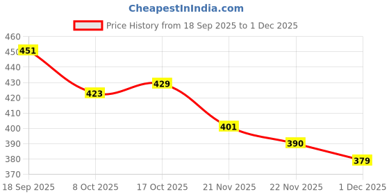 firstcry.com Babyoye Cotton Elastane Knit Bloomers with Floral & Bow Print Pack of 3 - Pink Red & Light Yellow babyoye Price History Graph from 18 Sep 2025 to 1 Dec 2025