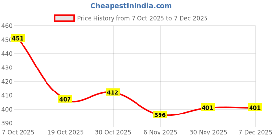 firstcry.com Babyoye Cotton Elastane Knit Bloomers with Floral & Bunny Print Pack of 3 - Maroon Pink & Yellow babyoye Price History Graph from 7 Oct 2025 to 7 Dec 2025