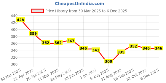 firstcry.com Babyoye Cotton Elastane Knit Bloomers With Floral & Butterfly Print Pack Of 3 - Pink Yellow & Light Blue babyoye Price History Graph from 30 Mar 2025 to 5 Dec 2025