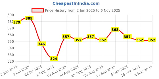 firstcry.com Babyoye Cotton Elastane Knit Bloomers With Floral & Heart Print Pack Of 3 - Pink & Light Blue babyoye Price History Graph from 2 Jun 2025 to 3 Nov 2025