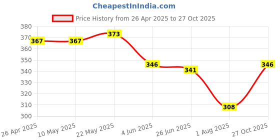 firstcry.com Babyoye Cotton Elastane Knit Bloomers With Floral Print Pack Of 3 - Purple Pink & Light Blue babyoye Price History Graph from 26 Apr 2025 to 27 Oct 2025