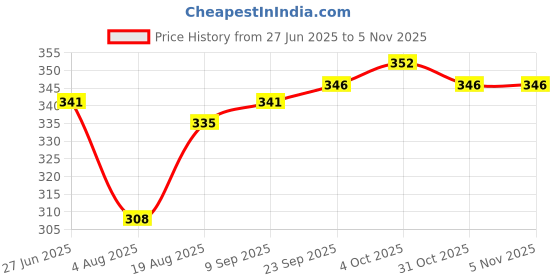 firstcry.com Babyoye Cotton Elastane Knit Bloomers With Floral Print Pack Of 3 - Purple Pink & Light Blue babyoye Price History Graph from 27 Jun 2025 to 4 Nov 2025