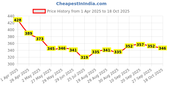 firstcry.com Babyoye Cotton Elastane Knit Bloomers With Floral Print Pack Of 3 - Yellow & Pink babyoye Price History Graph from 1 Apr 2025 to 17 Oct 2025