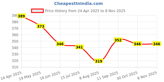 firstcry.com Babyoye Cotton Elastane Knit Bloomers With Floral Print Pack Of 3 - Yellow & Pink babyoye Price History Graph from 24 Apr 2025 to 7 Nov 2025