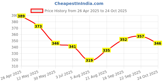 firstcry.com Babyoye Cotton Elastane Knit Bloomers With Floral Print Pack Of 3 - Yellow & Pink babyoye Price History Graph from 26 Apr 2025 to 24 Oct 2025