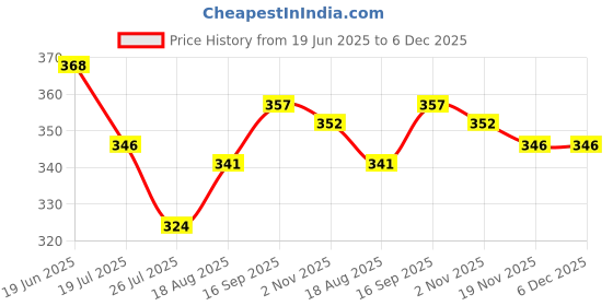 firstcry.com Babyoye Cotton Elastane knit Bloomers With Heart & Ice Cream Print Pack Of 3 - Pink White & Light Green babyoye Price History Graph from 19 Jun 2025 to 5 Dec 2025