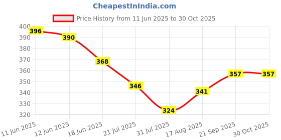 firstcry.com Babyoye Cotton Elastane knit Bloomers With Heart & Ice Cream Print Pack Of 3 - Pink White & Light Green babyoye Price History Graph from 11 Jun 2025 to 30 Oct 2025