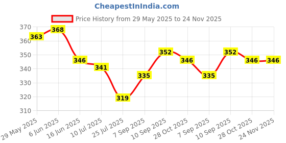 firstcry.com Babyoye Cotton Elastane Knit Bloomers With Polka Dots & Floral Print Pack Of 3 - Pink & Light Blue babyoye Price History Graph from 29 May 2025 to 24 Nov 2025