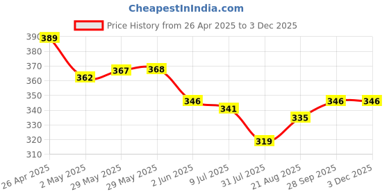 firstcry.com Babyoye Cotton Elastane Knit Bloomers With Polka Dots Floral & Fruit Print Pack Of 3 - Pink Green & Yellow babyoye Price History Graph from 26 Apr 2025 to 1 Dec 2025