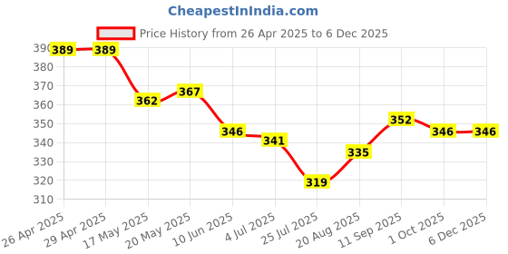 firstcry.com Babyoye Cotton Elastane Knit Bloomers With Polka Dots Floral & Fruit Print Pack Of 3 - Pink Green & Yellow babyoye Price History Graph from 26 Apr 2025 to 4 Dec 2025
