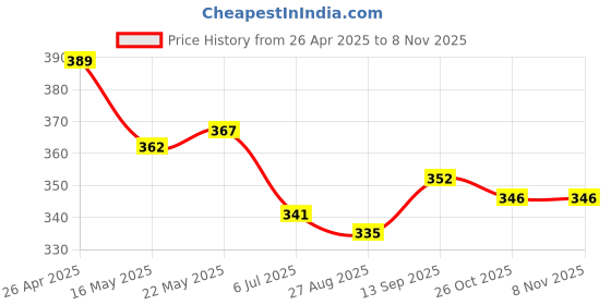 firstcry.com Babyoye Cotton Elastane Knit Bloomers With Polka Dots Floral & Fruit Print Pack Of 3 - Pink Green & Yellow babyoye Price History Graph from 26 Apr 2025 to 5 Nov 2025