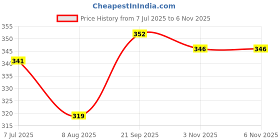 firstcry.com Babyoye Cotton Elastane Knit Bloomers With Polka Dots Floral & Fruit Print Pack Of 3 - Pink Green & Yellow babyoye Price History Graph from 7 Jul 2025 to 6 Nov 2025