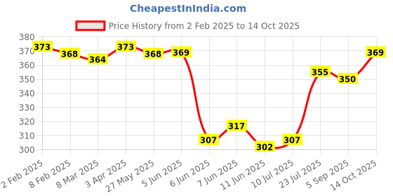 firstcry.com Babyoye Cotton Elastane Knit Briefs with Text & Dino Print Pack Of 3 - Blue Yellow & White babyoye Price History Graph from 2 Feb 2025 to 14 Oct 2025