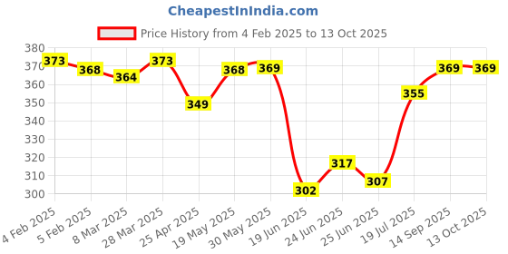 firstcry.com Babyoye Cotton Elastane Knit Briefs with Text & Dino Print Pack Of 3 - Blue Yellow & White babyoye Price History Graph from 4 Feb 2025 to 13 Oct 2025